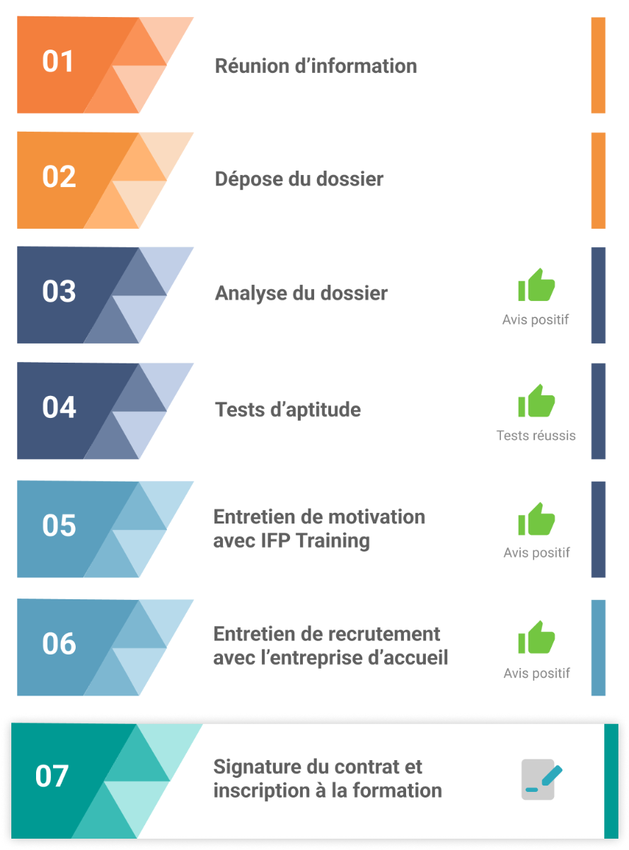 Tableau de processus de recrutement